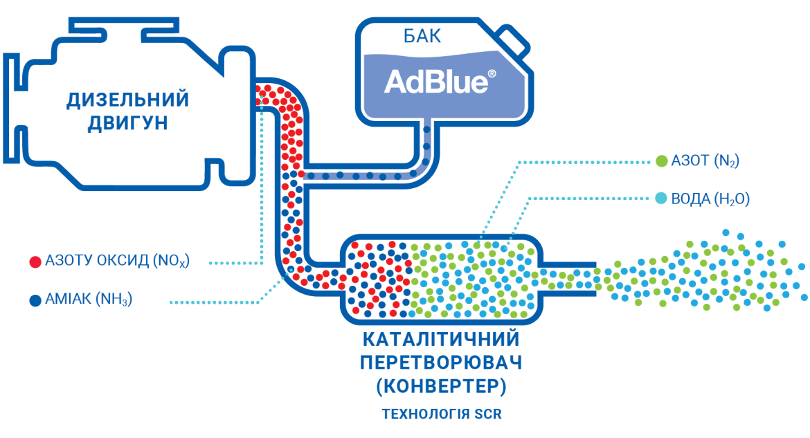 AdBlue схема як це працює